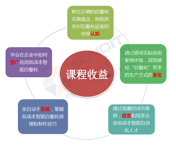 低成本智能自働化技能實(shí)操班火熱招生中！