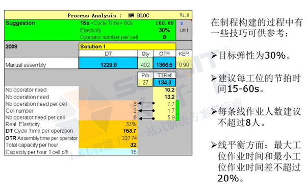 精益生產線轉換