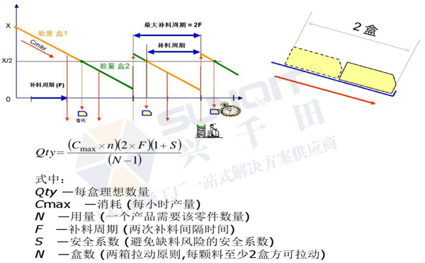 精益生產線轉換