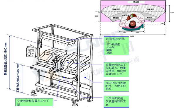 精益生產線轉換