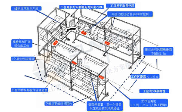 精益生產線轉換