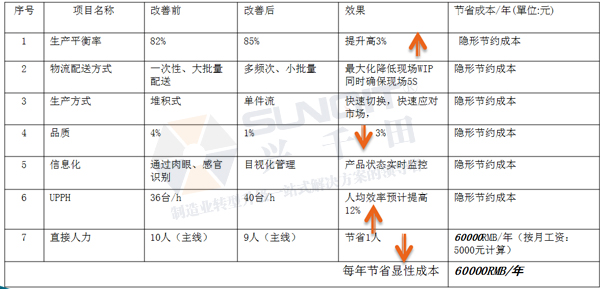 精益生產線效益分享